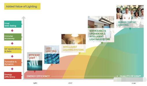 智能照明發展路線