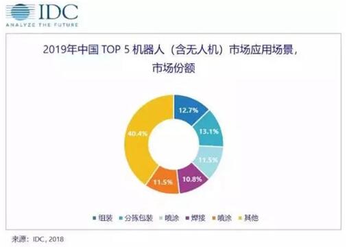中國機器人市場應用場景