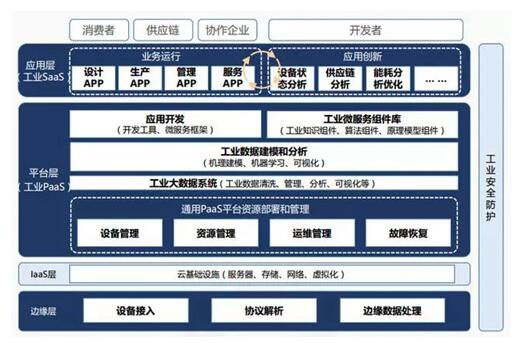 工業互聯網平台