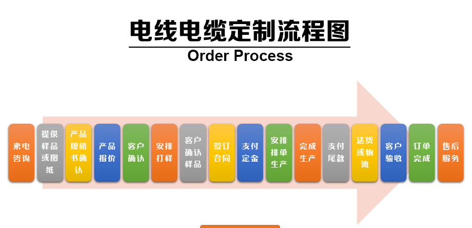 電線電纜（lǎn）定製（zhì）流程圖