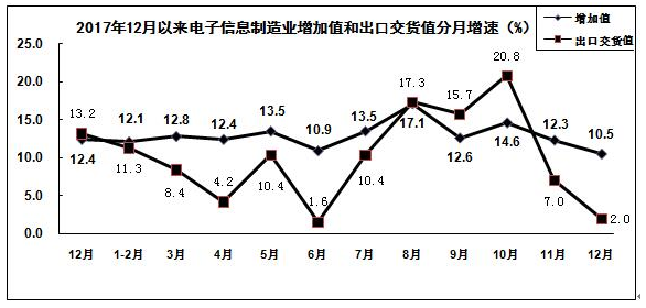 電子信息製造業分月示意圖