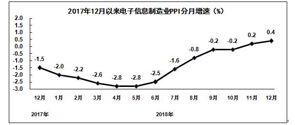 電(diàn)子信息製造業PPI分月增速圖