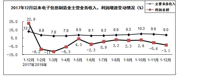 電子信息製造業收入、利潤示意圖