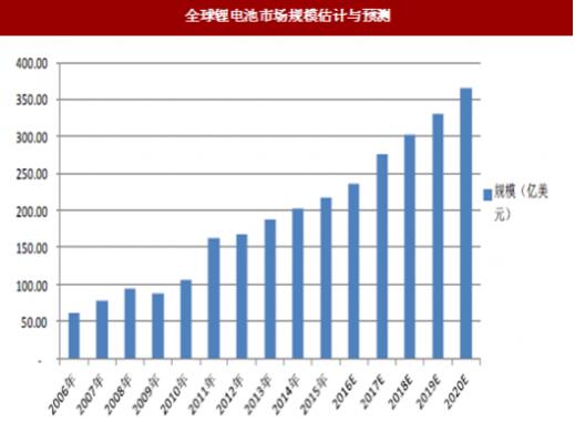 全球鋰電池市場規格估計（jì）與預測