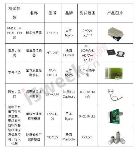 電(diàn)力物(wù)聯網智慧路燈充電樁傳感器技術(shù)應用方案