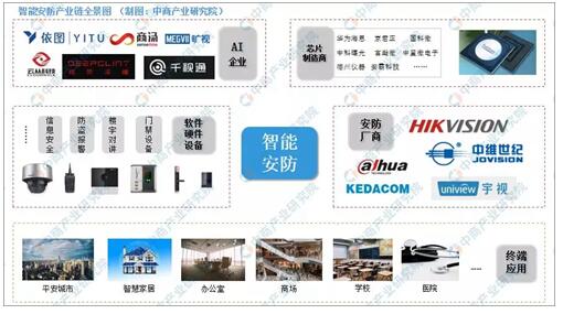 智能安防產業鏈