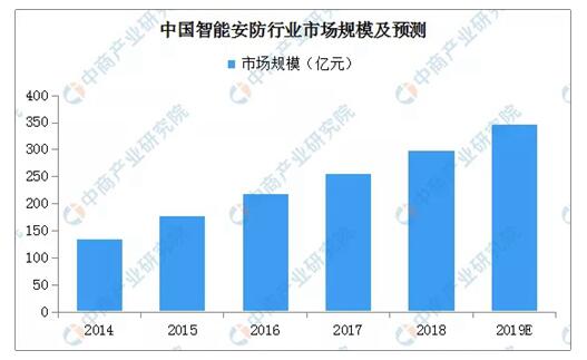 智能（néng）安防市場