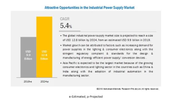 2024年全球工業電源市場規模將達128億美元