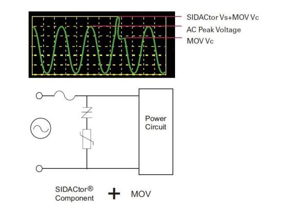 圖3:SIDACtor與（yǔ）前麵有熔斷器的Littelfuse MOV V20E130P（交流130V）串聯