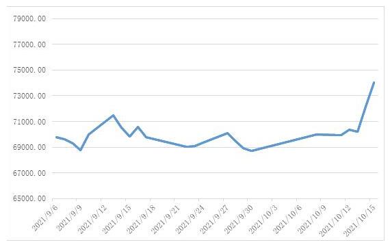 SMM電解銅(tóng)現貨價格(gé)